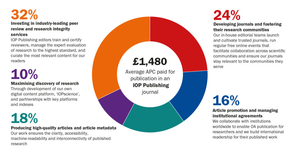 Article Publication Charges - IOPscience - Publishing Support
