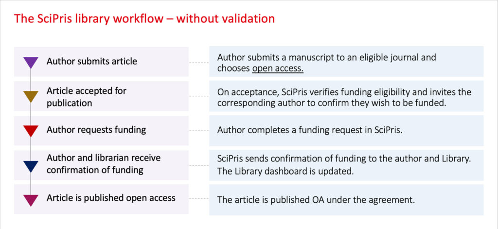 Workflow without validation